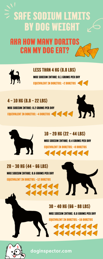 an infographic that shows safe sodium limits by dog weight in doritos